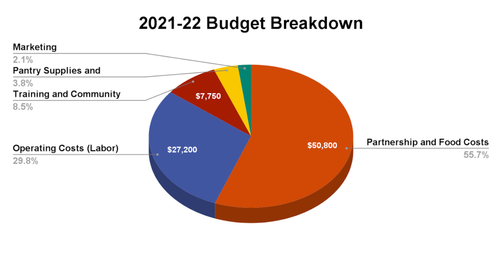 Pie graph breaking down Feed the Pack's 2021-22 Budget