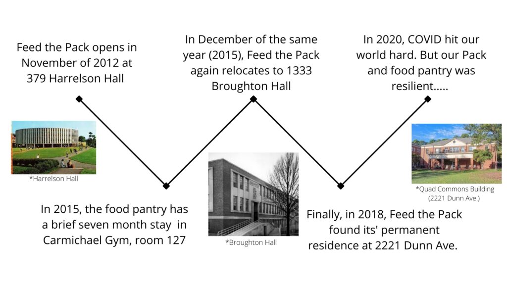 Timeline of locations for the Feed the Pack food pantry
